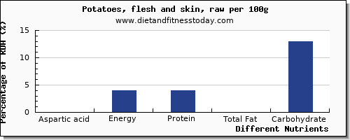 chart to show highest aspartic acid in a potato per 100g